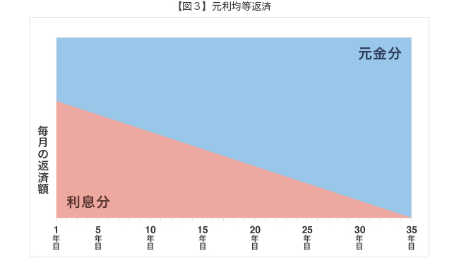 【図３】元利均等返済