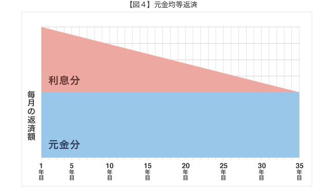 【図４】元金均等返済