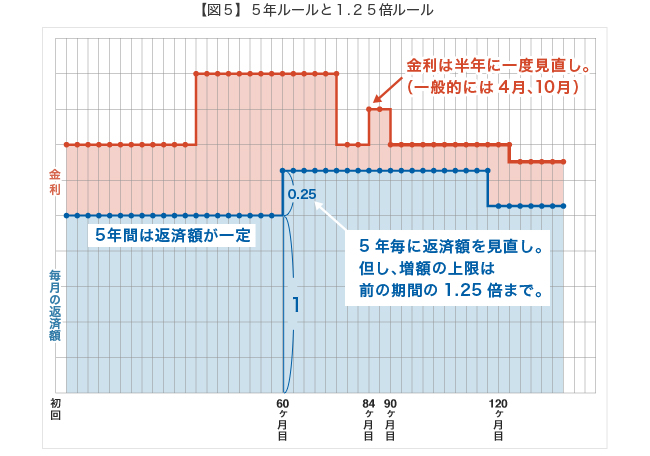 【図５】５年ルールと１.２５倍ルール