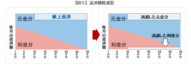 【図６】返済額軽減型