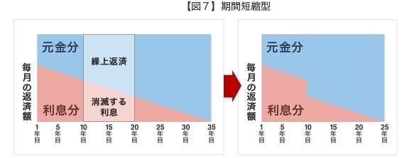 【図７】期間短縮型