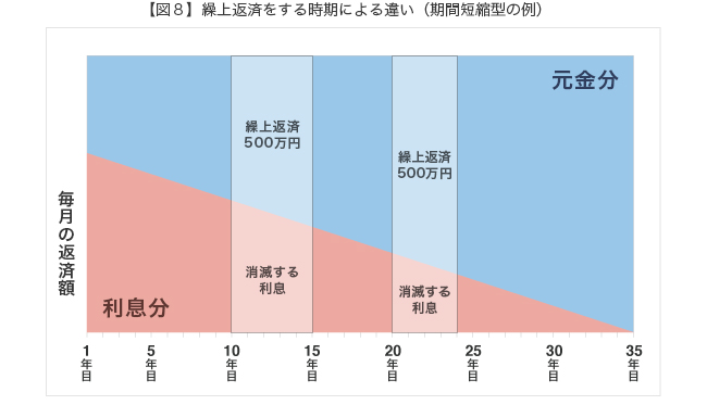 【図８】繰上返済をする時期による違い（期間短縮型の例）