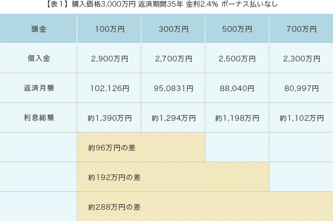 【表１】購入価格3,000万円 返済期間35年 金利2.4％ ボーナス払いなし