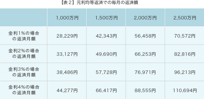 【表２】元利均等返済での毎月の返済額